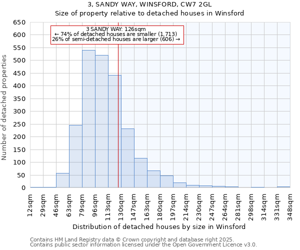 3, SANDY WAY, WINSFORD, CW7 2GL: Size of property relative to detached houses houses in Winsford