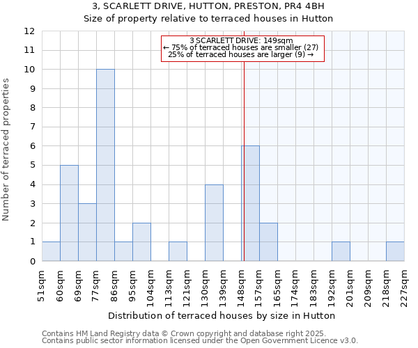 3, SCARLETT DRIVE, HUTTON, PRESTON, PR4 4BH: Size of property relative to terraced houses houses in Hutton