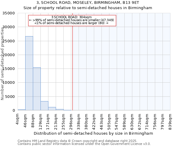 3, SCHOOL ROAD, MOSELEY, BIRMINGHAM, B13 9ET: Size of property relative to semi-detached houses houses in Birmingham