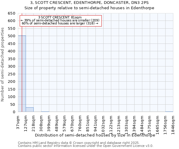 3, SCOTT CRESCENT, EDENTHORPE, DONCASTER, DN3 2PS: Size of property relative to semi-detached houses houses in Edenthorpe