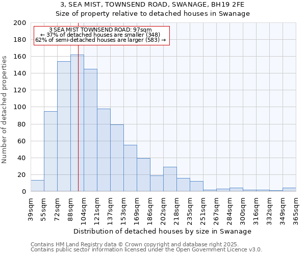 3, SEA MIST, TOWNSEND ROAD, SWANAGE, BH19 2FE: Size of property relative to detached houses houses in Swanage