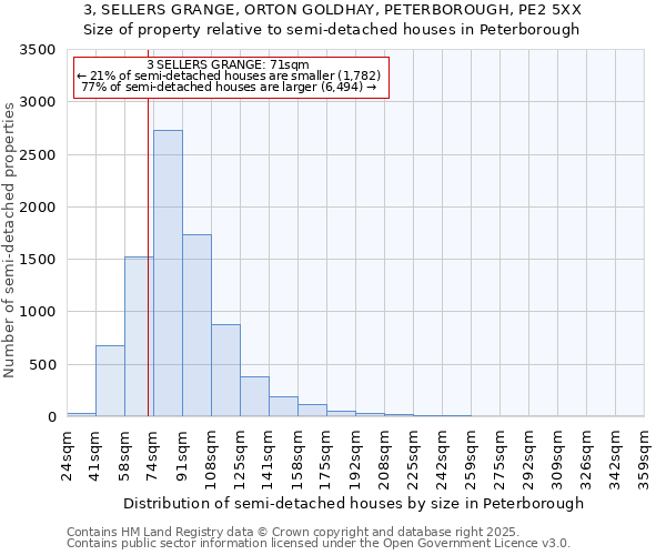 3, SELLERS GRANGE, ORTON GOLDHAY, PETERBOROUGH, PE2 5XX: Size of property relative to semi-detached houses houses in Peterborough