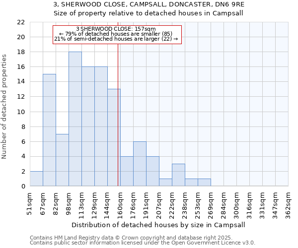3, SHERWOOD CLOSE, CAMPSALL, DONCASTER, DN6 9RE: Size of property relative to detached houses houses in Campsall