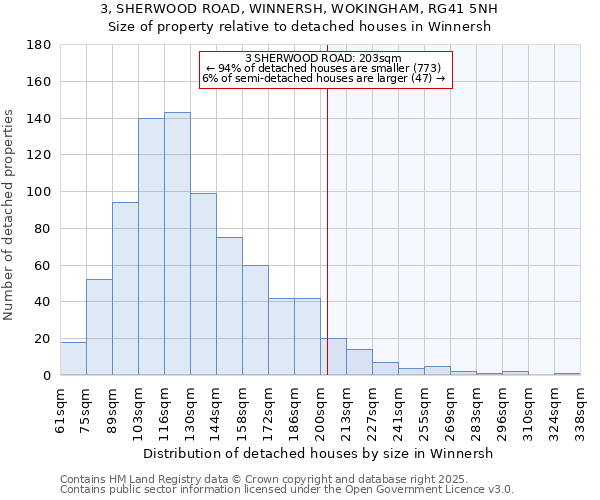 3, SHERWOOD ROAD, WINNERSH, WOKINGHAM, RG41 5NH: Size of property relative to detached houses houses in Winnersh