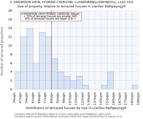 3, SNOWDON VIEW, FFORDD CAERGYBI, LLANFAIRPWLLGWYNGYLL, LL61 5SX: Size of property relative to terraced houses houses in Llanfair Pwllgwyngyll