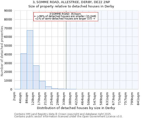 3, SOMME ROAD, ALLESTREE, DERBY, DE22 2NP: Size of property relative to detached houses houses in Derby