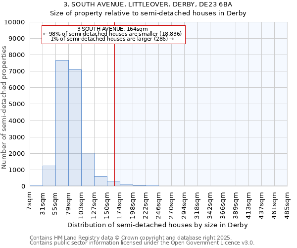 3, SOUTH AVENUE, LITTLEOVER, DERBY, DE23 6BA: Size of property relative to semi-detached houses houses in Derby
