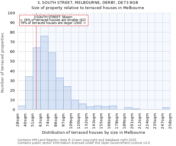 3, SOUTH STREET, MELBOURNE, DERBY, DE73 8GB: Size of property relative to terraced houses houses in Melbourne