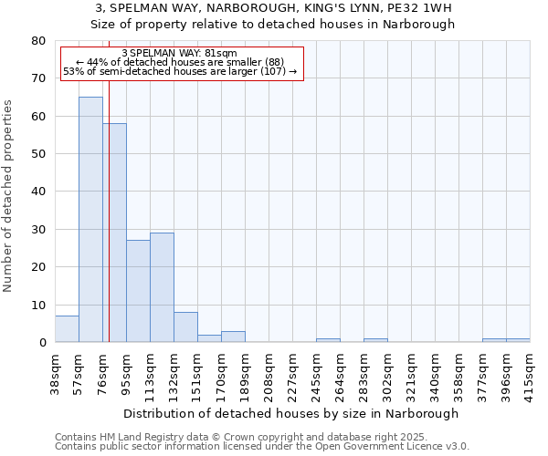 3, SPELMAN WAY, NARBOROUGH, KING'S LYNN, PE32 1WH: Size of property relative to detached houses houses in Narborough