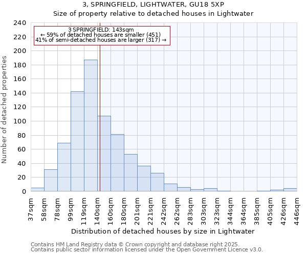 3, SPRINGFIELD, LIGHTWATER, GU18 5XP: Size of property relative to detached houses houses in Lightwater