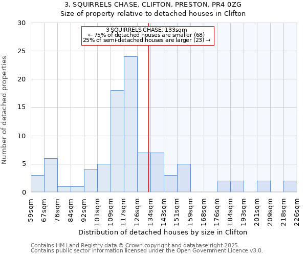 3, SQUIRRELS CHASE, CLIFTON, PRESTON, PR4 0ZG: Size of property relative to detached houses houses in Clifton