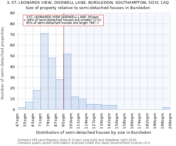 3, ST. LEONARDS VIEW, DODWELL LANE, BURSLEDON, SOUTHAMPTON, SO31 1AQ: Size of property relative to semi-detached houses houses in Bursledon