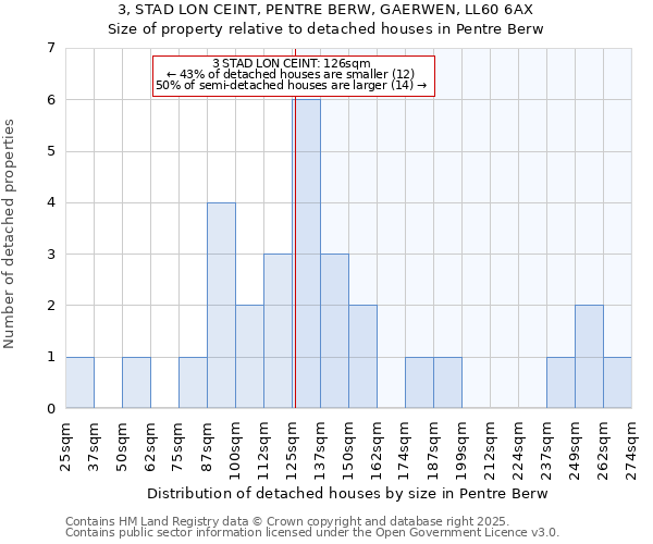 3, STAD LON CEINT, PENTRE BERW, GAERWEN, LL60 6AX: Size of property relative to detached houses houses in Pentre Berw