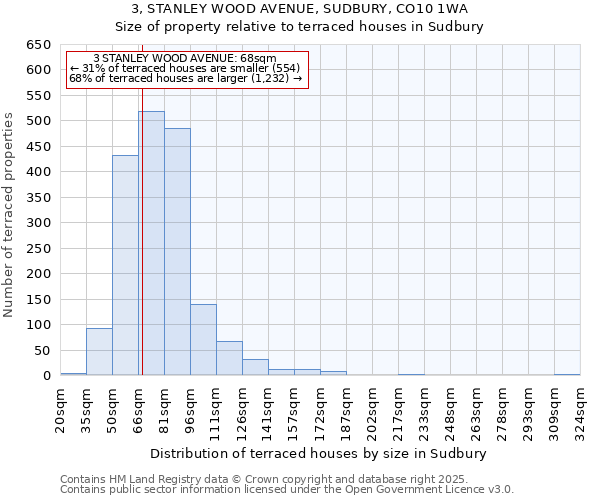 3, STANLEY WOOD AVENUE, SUDBURY, CO10 1WA: Size of property relative to terraced houses houses in Sudbury
