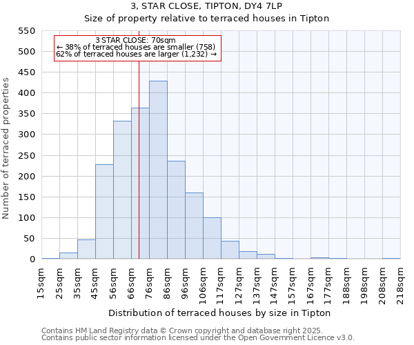 3, STAR CLOSE, TIPTON, DY4 7LP: Size of property relative to terraced houses houses in Tipton