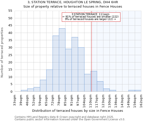 3, STATION TERRACE, HOUGHTON LE SPRING, DH4 6HR: Size of property relative to terraced houses houses in Fence Houses