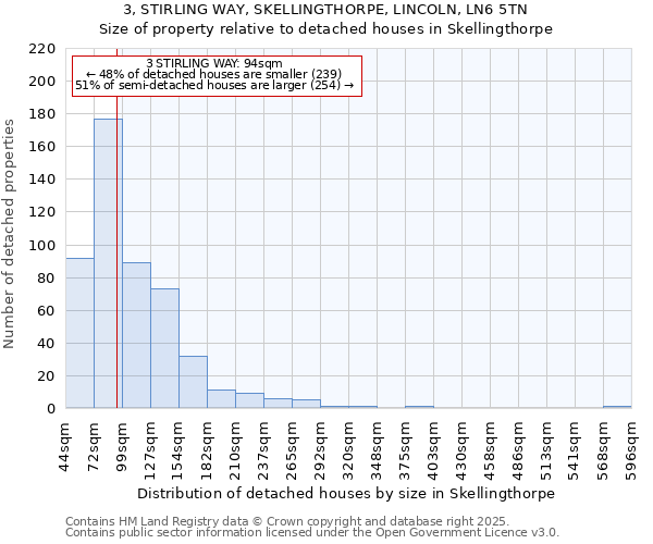 3, STIRLING WAY, SKELLINGTHORPE, LINCOLN, LN6 5TN: Size of property relative to detached houses houses in Skellingthorpe