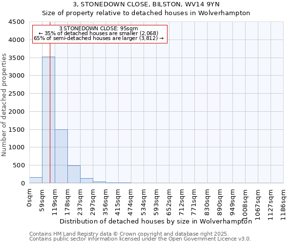 3, STONEDOWN CLOSE, BILSTON, WV14 9YN: Size of property relative to detached houses houses in Wolverhampton