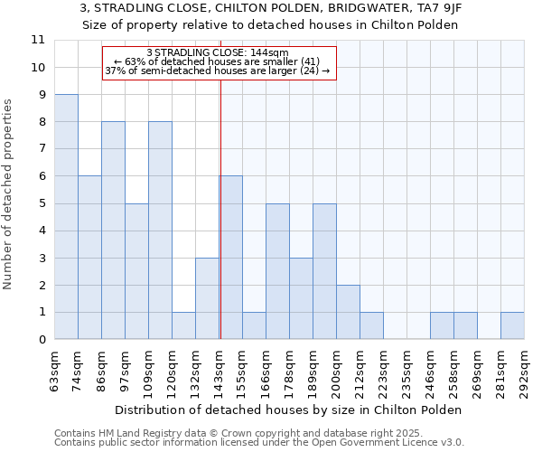 3, STRADLING CLOSE, CHILTON POLDEN, BRIDGWATER, TA7 9JF: Size of property relative to detached houses houses in Chilton Polden