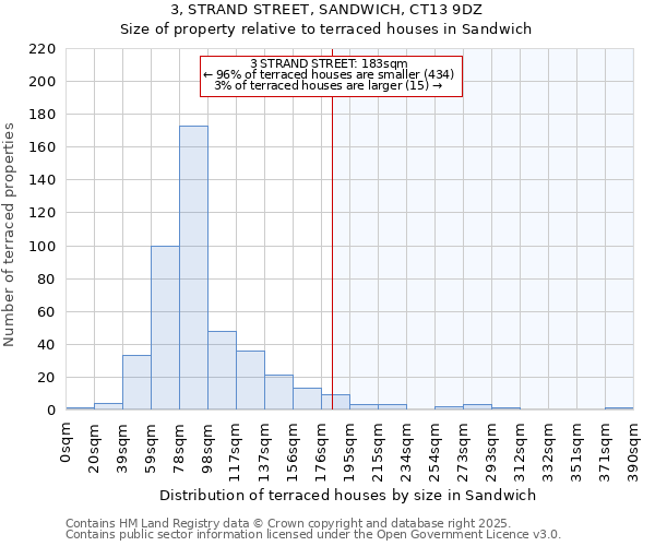 3, STRAND STREET, SANDWICH, CT13 9DZ: Size of property relative to terraced houses houses in Sandwich