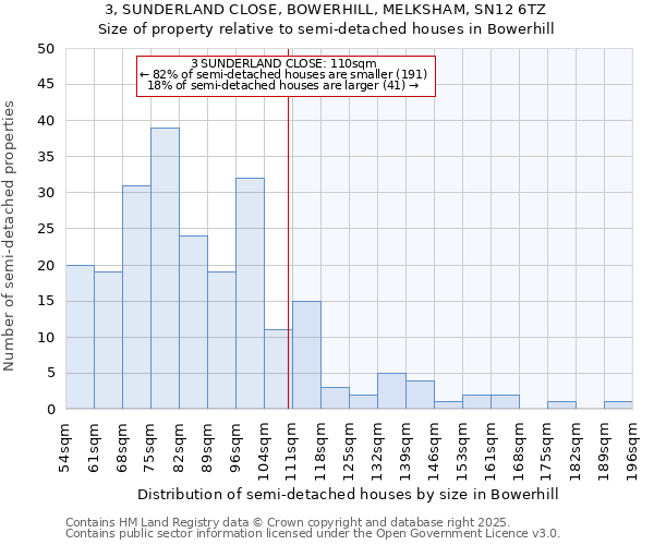 3, SUNDERLAND CLOSE, BOWERHILL, MELKSHAM, SN12 6TZ: Size of property relative to semi-detached houses houses in Bowerhill