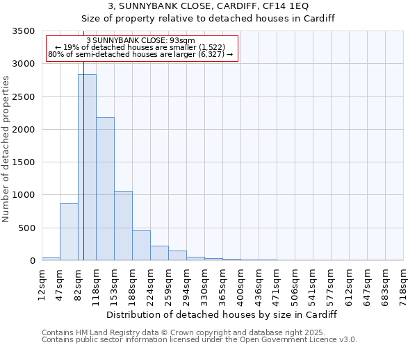 3, SUNNYBANK CLOSE, CARDIFF, CF14 1EQ: Size of property relative to detached houses houses in Cardiff