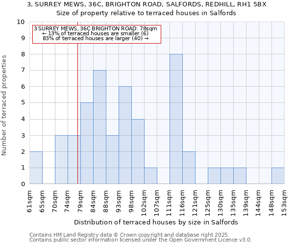 3, SURREY MEWS, 36C, BRIGHTON ROAD, SALFORDS, REDHILL, RH1 5BX: Size of property relative to terraced houses houses in Salfords