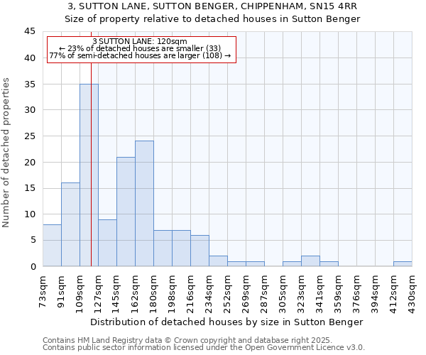 3, SUTTON LANE, SUTTON BENGER, CHIPPENHAM, SN15 4RR: Size of property relative to detached houses houses in Sutton Benger
