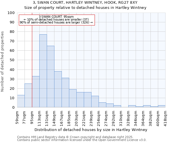 3, SWAN COURT, HARTLEY WINTNEY, HOOK, RG27 8XY: Size of property relative to detached houses houses in Hartley Wintney