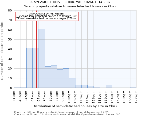 3, SYCAMORE DRIVE, CHIRK, WREXHAM, LL14 5RG: Size of property relative to semi-detached houses houses in Chirk