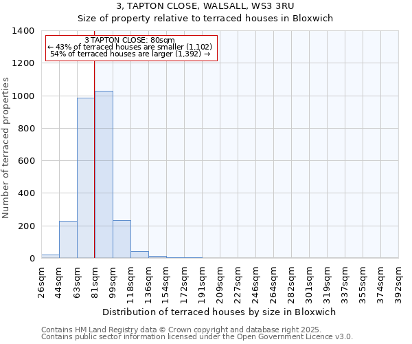 3, TAPTON CLOSE, WALSALL, WS3 3RU: Size of property relative to terraced houses houses in Bloxwich