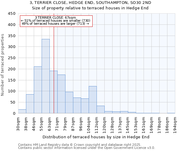 3, TERRIER CLOSE, HEDGE END, SOUTHAMPTON, SO30 2ND: Size of property relative to terraced houses houses in Hedge End
