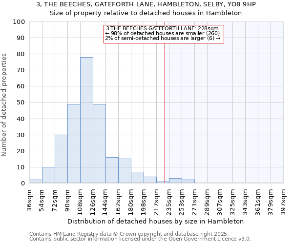 3, THE BEECHES, GATEFORTH LANE, HAMBLETON, SELBY, YO8 9HP: Size of property relative to detached houses houses in Hambleton