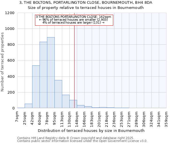 3, THE BOLTONS, PORTARLINGTON CLOSE, BOURNEMOUTH, BH4 8DA: Size of property relative to terraced houses houses in Bournemouth