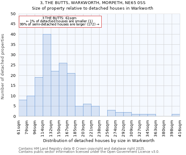 3, THE BUTTS, WARKWORTH, MORPETH, NE65 0SS: Size of property relative to detached houses houses in Warkworth