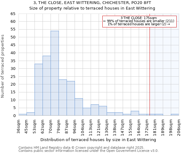 3, THE CLOSE, EAST WITTERING, CHICHESTER, PO20 8FT: Size of property relative to terraced houses houses in East Wittering
