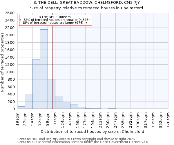 3, THE DELL, GREAT BADDOW, CHELMSFORD, CM2 7JY: Size of property relative to terraced houses houses in Chelmsford