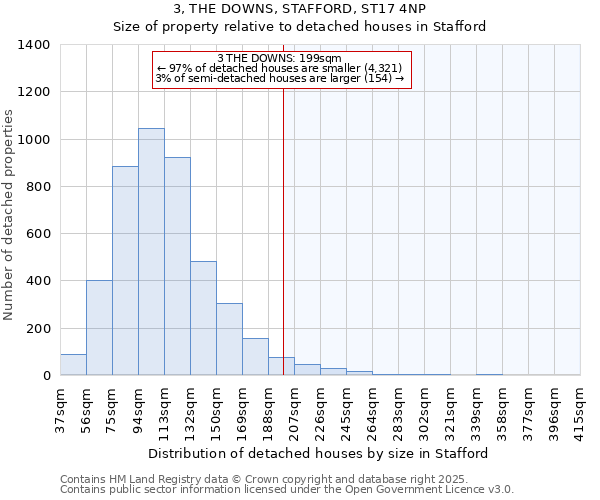 3, THE DOWNS, STAFFORD, ST17 4NP: Size of property relative to detached houses houses in Stafford