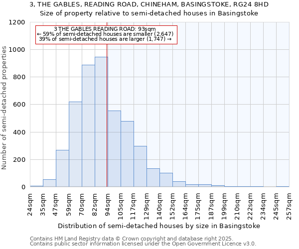 3, THE GABLES, READING ROAD, CHINEHAM, BASINGSTOKE, RG24 8HD: Size of property relative to semi-detached houses houses in Basingstoke