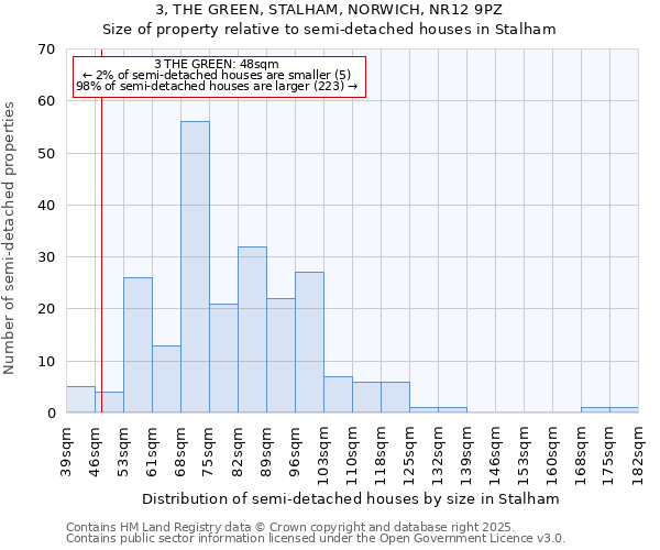 3, THE GREEN, STALHAM, NORWICH, NR12 9PZ: Size of property relative to semi-detached houses houses in Stalham