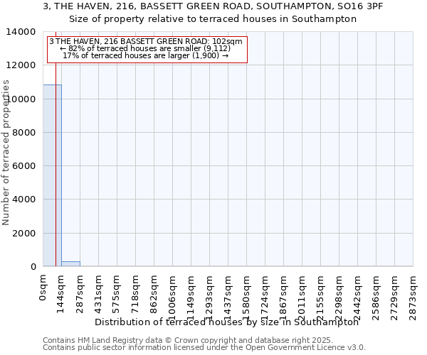 3, THE HAVEN, 216, BASSETT GREEN ROAD, SOUTHAMPTON, SO16 3PF: Size of property relative to terraced houses houses in Southampton