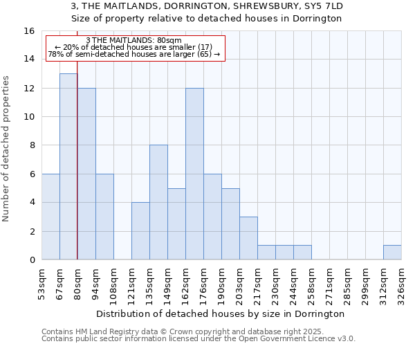 3, THE MAITLANDS, DORRINGTON, SHREWSBURY, SY5 7LD: Size of property relative to detached houses houses in Dorrington