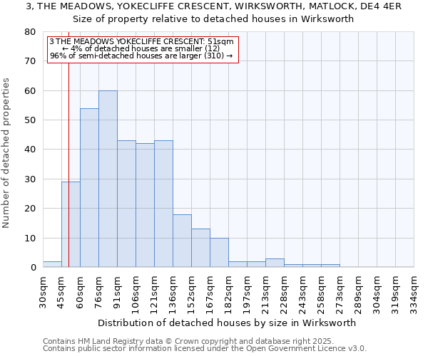 3, THE MEADOWS, YOKECLIFFE CRESCENT, WIRKSWORTH, MATLOCK, DE4 4ER: Size of property relative to detached houses in Wirksworth