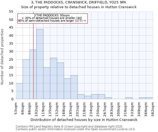3, THE PADDOCKS, CRANSWICK, DRIFFIELD, YO25 9PA: Size of property relative to detached houses houses in Hutton Cranswick