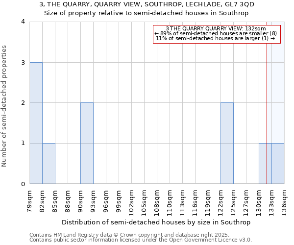 3, THE QUARRY, QUARRY VIEW, SOUTHROP, LECHLADE, GL7 3QD: Size of property relative to semi-detached houses houses in Southrop