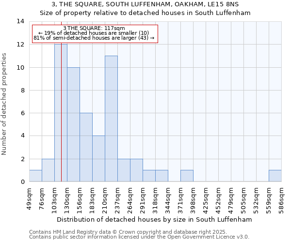 3, THE SQUARE, SOUTH LUFFENHAM, OAKHAM, LE15 8NS: Size of property relative to detached houses houses in South Luffenham
