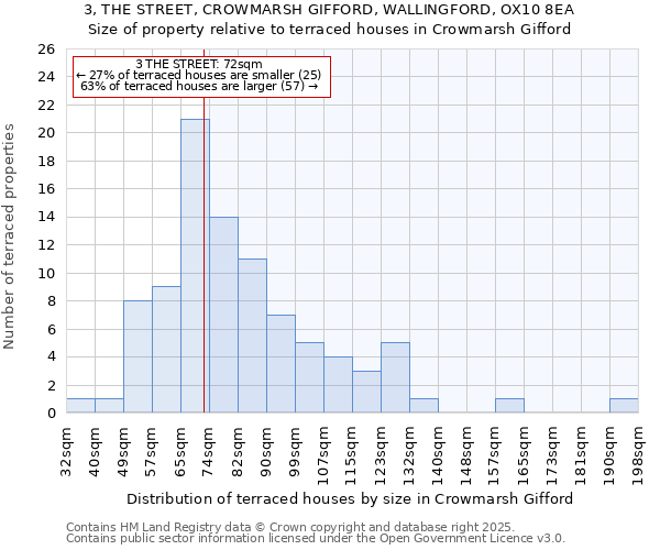 3, THE STREET, CROWMARSH GIFFORD, WALLINGFORD, OX10 8EA: Size of property relative to terraced houses houses in Crowmarsh Gifford