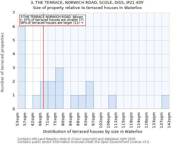 3, THE TERRACE, NORWICH ROAD, SCOLE, DISS, IP21 4DY: Size of property relative to terraced houses houses in Waterloo
