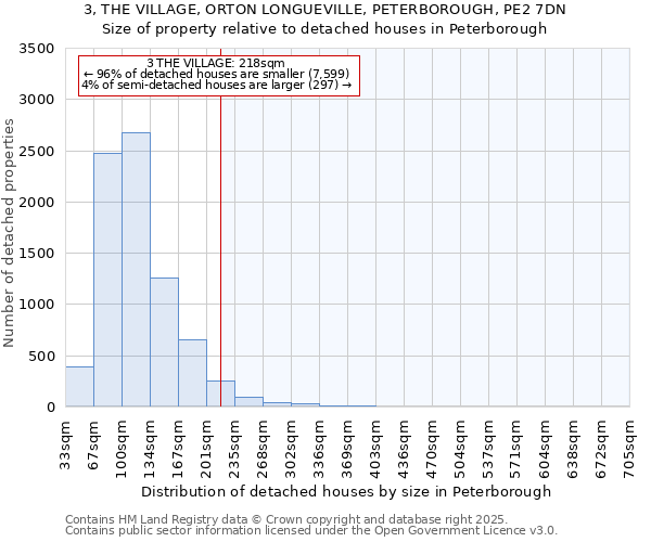 3, THE VILLAGE, ORTON LONGUEVILLE, PETERBOROUGH, PE2 7DN: Size of property relative to detached houses houses in Peterborough