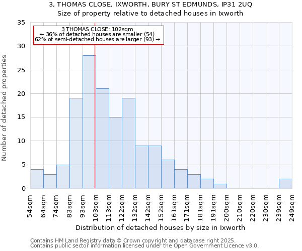 3, THOMAS CLOSE, IXWORTH, BURY ST EDMUNDS, IP31 2UQ: Size of property relative to detached houses houses in Ixworth